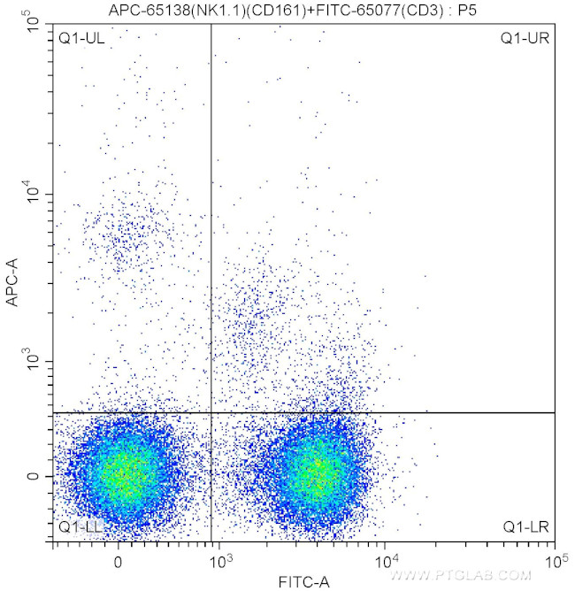 NK1.1 (CD161) Antibody in Flow Cytometry (Flow)