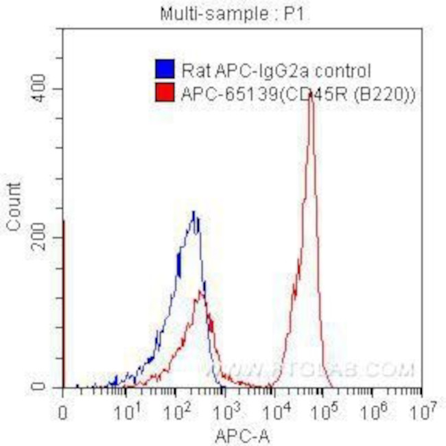 CD45R (B220) Antibody in Flow Cytometry (Flow)