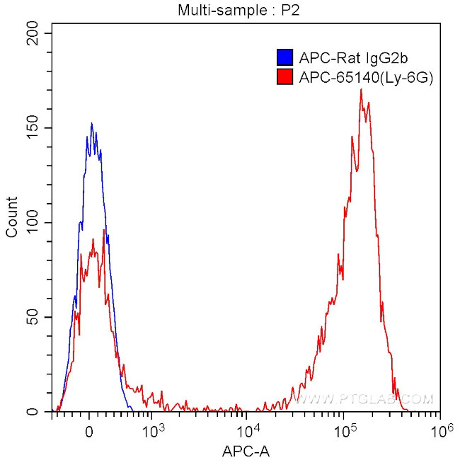 Ly-6G (Gr-1) Antibody in Flow Cytometry (Flow)