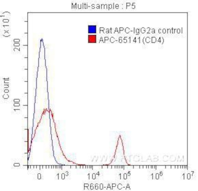 CD4 Antibody in Flow Cytometry (Flow)