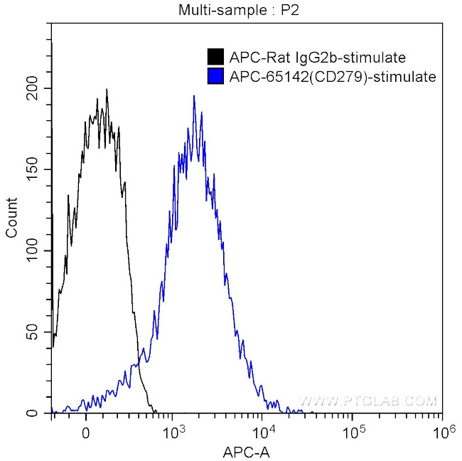 CD279 (PD-1) Antibody in Flow Cytometry (Flow)