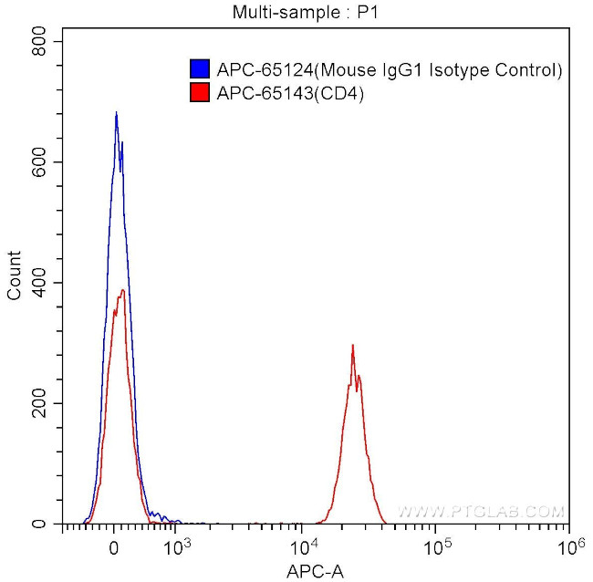CD4 Antibody in Flow Cytometry (Flow)