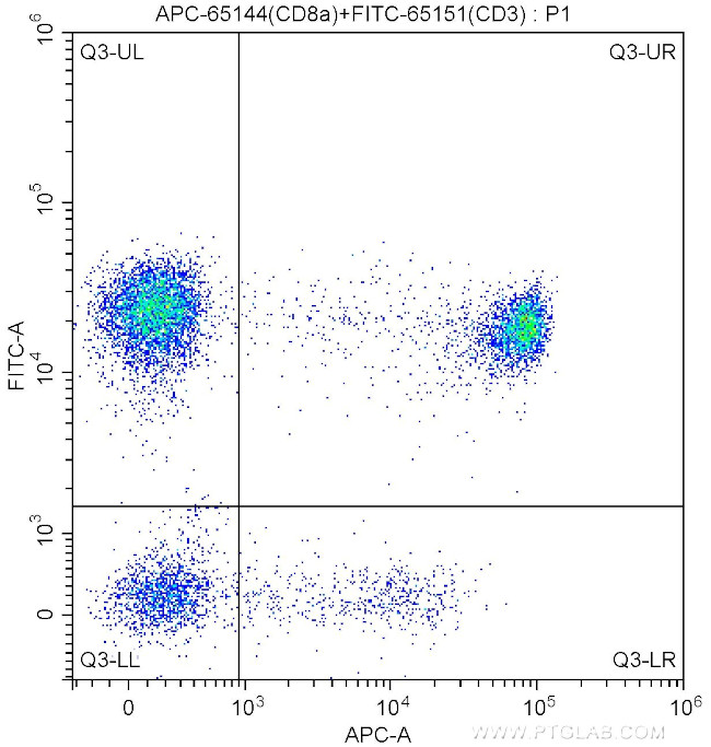 CD8a Antibody in Flow Cytometry (Flow)