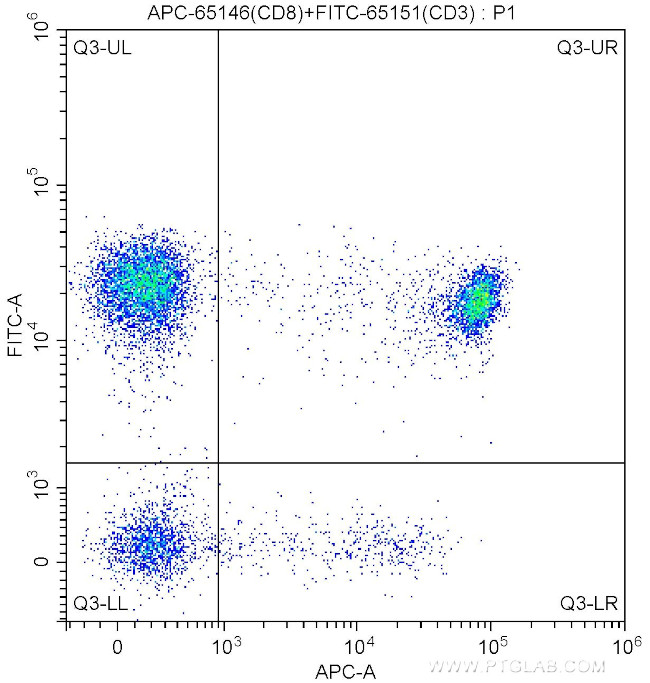 CD8 Antibody in Flow Cytometry (Flow)