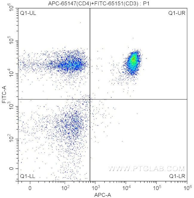 CD4 Antibody in Flow Cytometry (Flow)