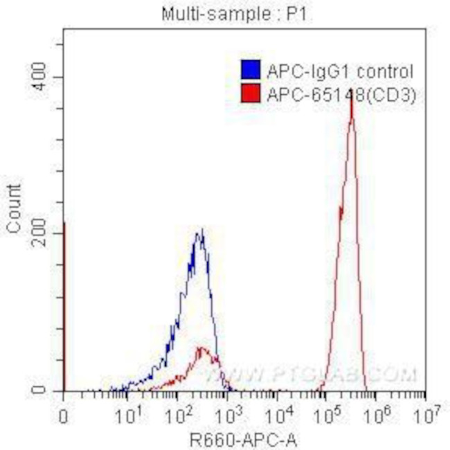 CD3 Antibody in Flow Cytometry (Flow)