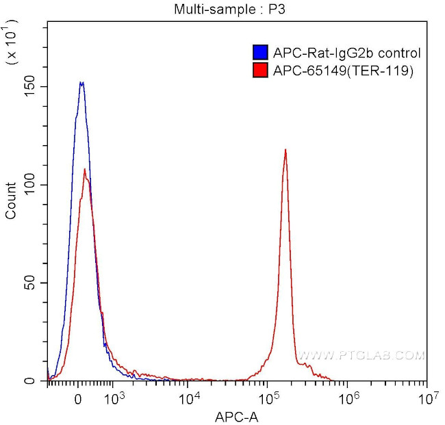 TER-119 Antibody in Flow Cytometry (Flow)