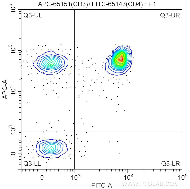 CD3 Antibody in Flow Cytometry (Flow)