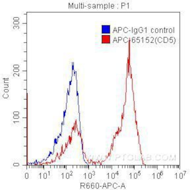CD5 Antibody in Flow Cytometry (Flow)