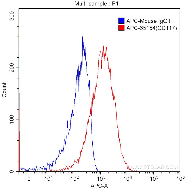 CD117 Antibody in Flow Cytometry (Flow)
