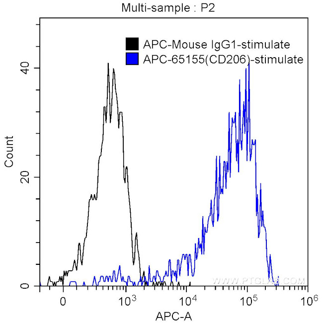 CD206 Antibody in Flow Cytometry (Flow)