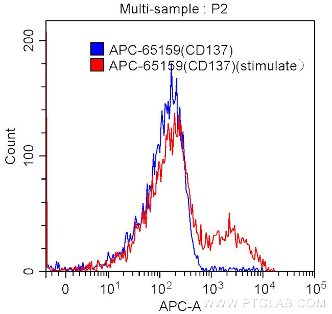 CD137 Antibody in Flow Cytometry (Flow)