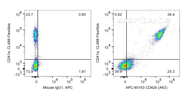 CD42b Antibody in Flow Cytometry (Flow)