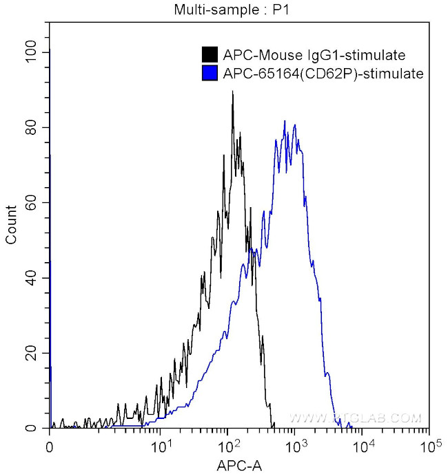 CD62P Antibody in Flow Cytometry (Flow)