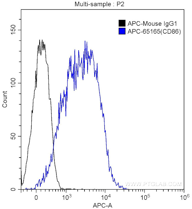 CD86 Antibody in Flow Cytometry (Flow)