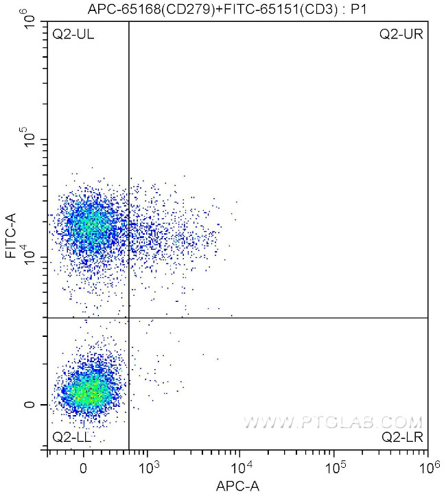 CD279 Antibody in Flow Cytometry (Flow)