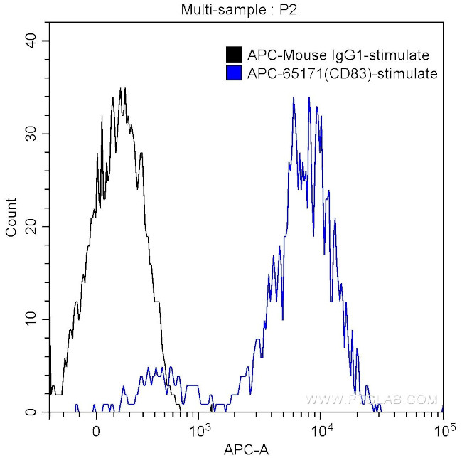 CD83 Antibody in Flow Cytometry (Flow)