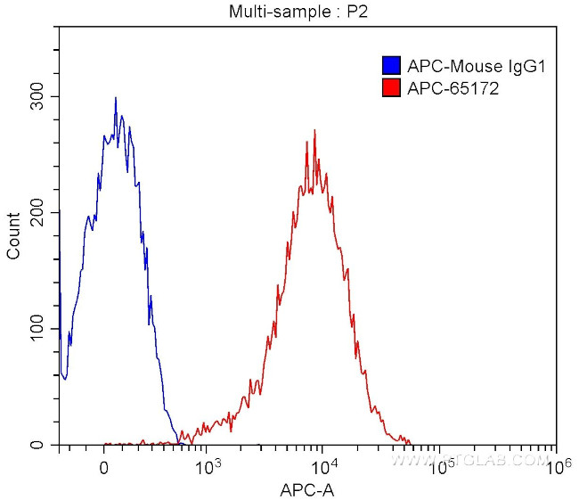 CD1a Antibody in Flow Cytometry (Flow)