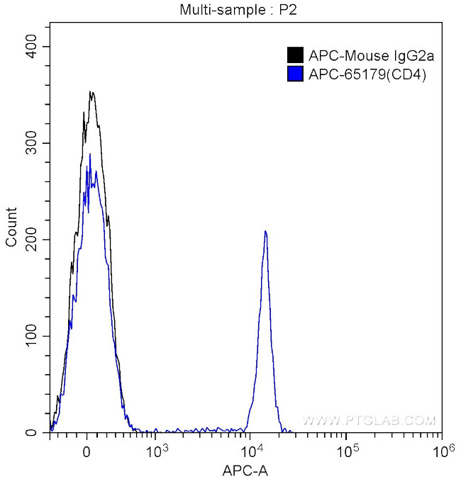 CD4 Antibody in Flow Cytometry (Flow)