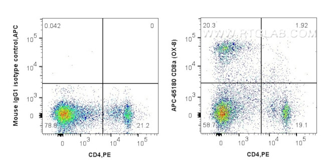 CD8a Antibody in Flow Cytometry (Flow)