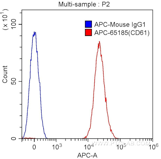 CD61 Antibody in Flow Cytometry (Flow)