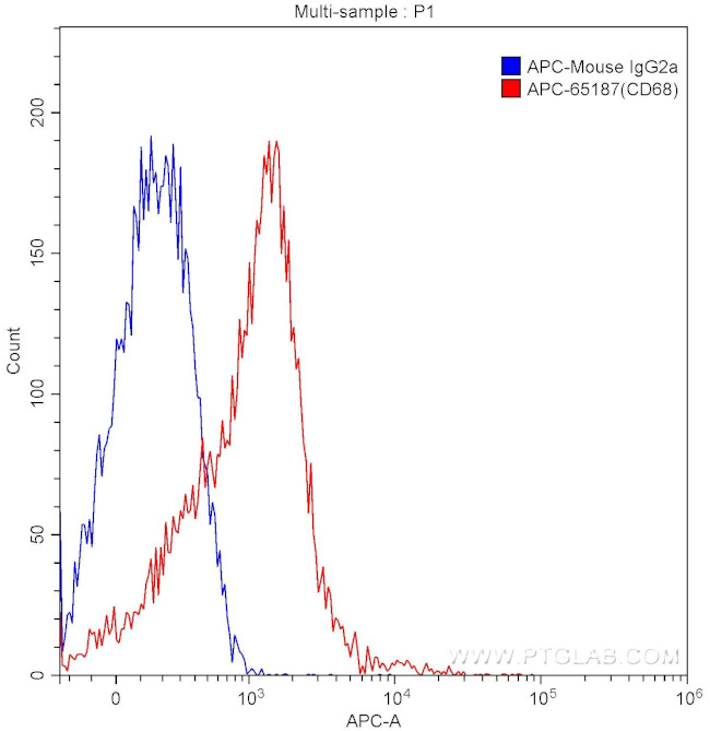 CD68 Antibody in Flow Cytometry (Flow)