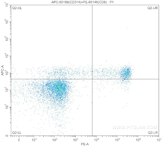 CD314 Antibody in Flow Cytometry (Flow)