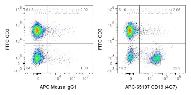 CD19 Antibody in Flow Cytometry (Flow)