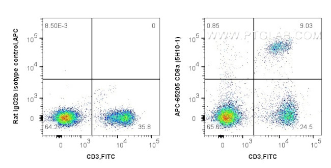 CD8a Antibody in Flow Cytometry (Flow)
