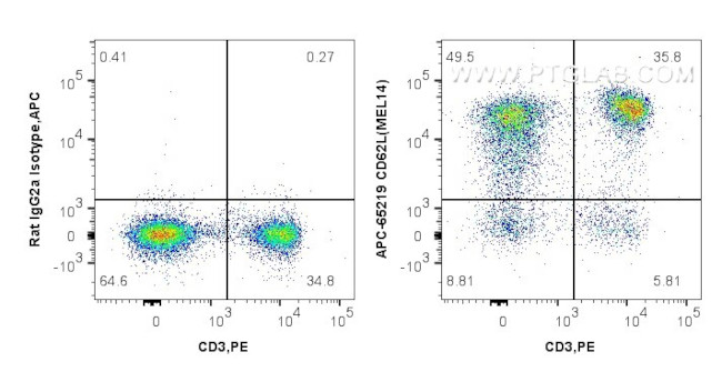 CD62L Antibody in Flow Cytometry (Flow)