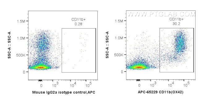 CD11b Antibody in Flow Cytometry (Flow)