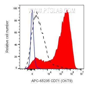 CD71 Antibody in Flow Cytometry (Flow)
