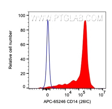 CD14 Antibody in Flow Cytometry (Flow)