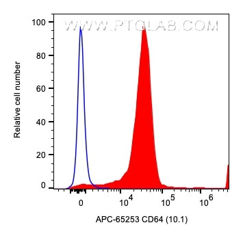CD64 Antibody in Flow Cytometry (Flow)