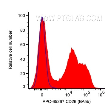 CD26 Antibody in Flow Cytometry (Flow)