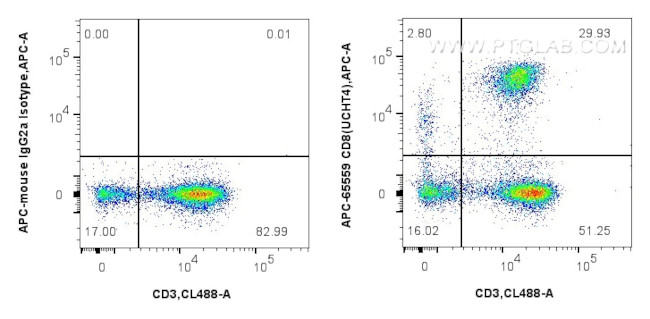 CD8 Antibody in Flow Cytometry (Flow)