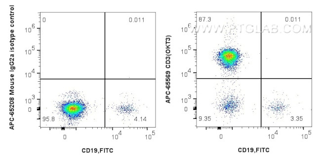CD3 Antibody in Flow Cytometry (Flow)