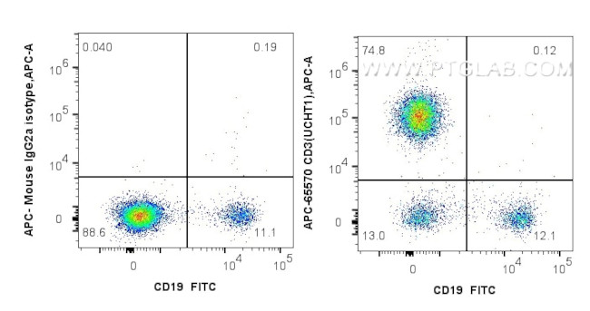 CD3 Antibody in Flow Cytometry (Flow)