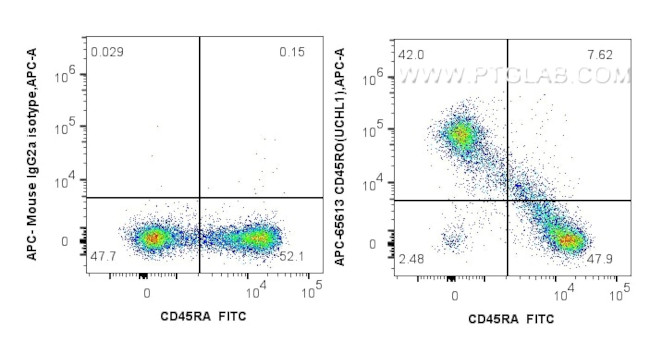CD45RO Antibody in Flow Cytometry (Flow)
