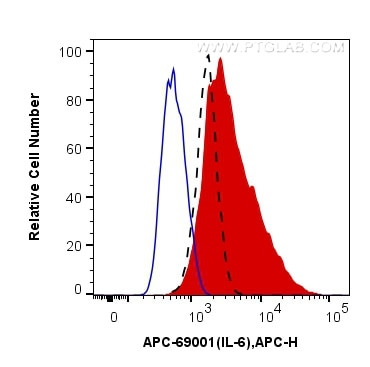 IL-6 Antibody in Flow Cytometry (Flow)