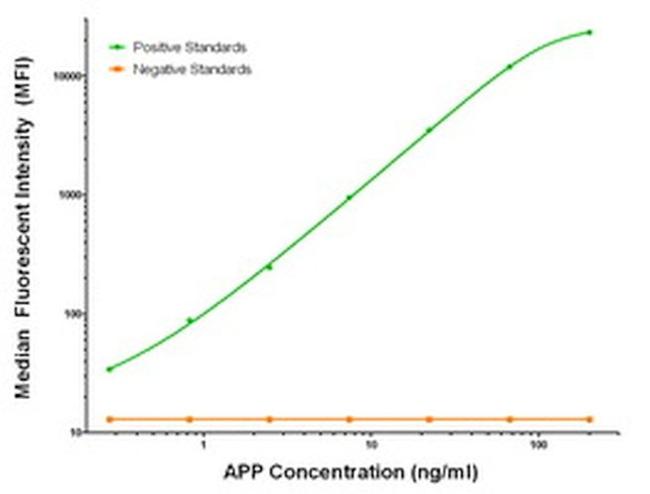 APP Antibody in Luminex (Luminex)