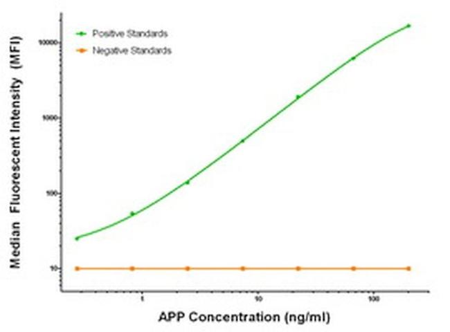 APP Antibody in Luminex (Luminex)