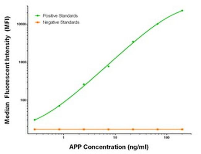 APP Antibody in Luminex (Luminex)
