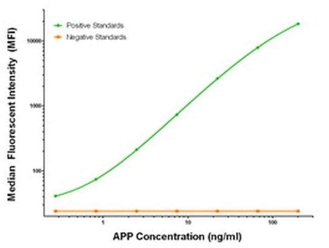 APP Antibody in Luminex (Luminex)