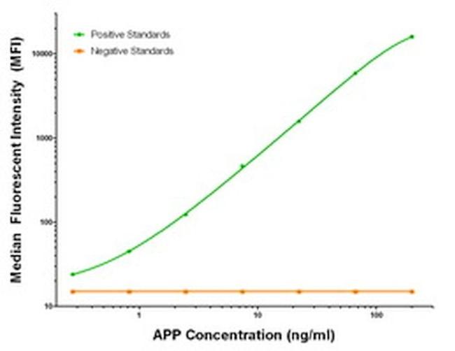 APP Antibody in Luminex (Luminex)
