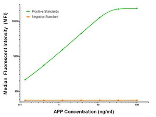 APP Antibody in Luminex (Luminex)