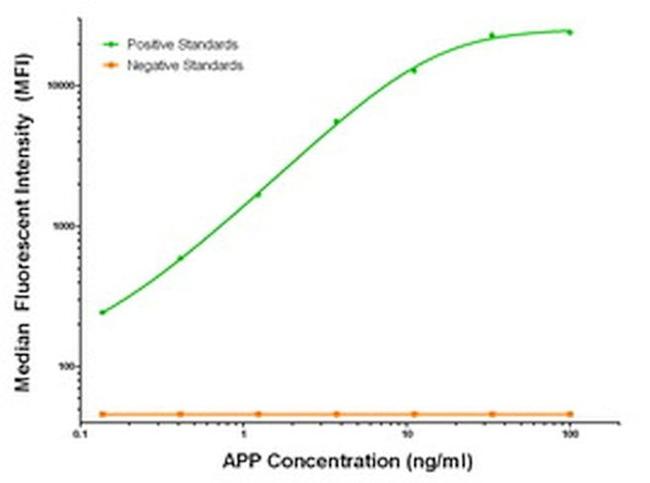 APP Antibody in Luminex (Luminex)
