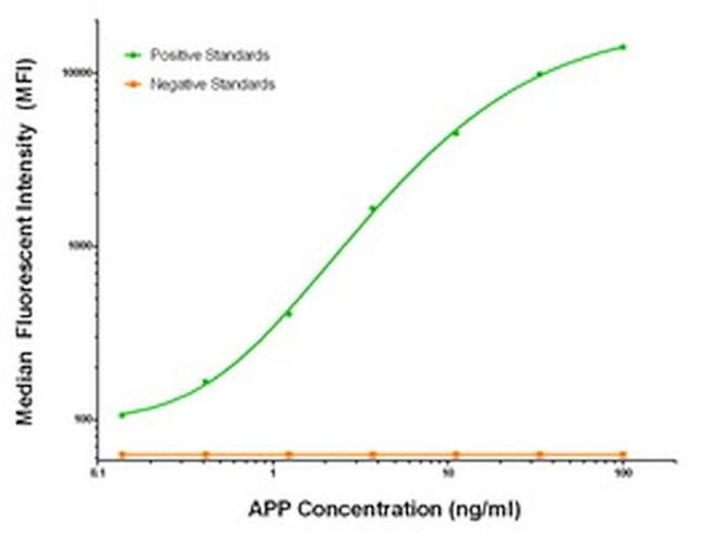 APP Antibody in Luminex (Luminex)