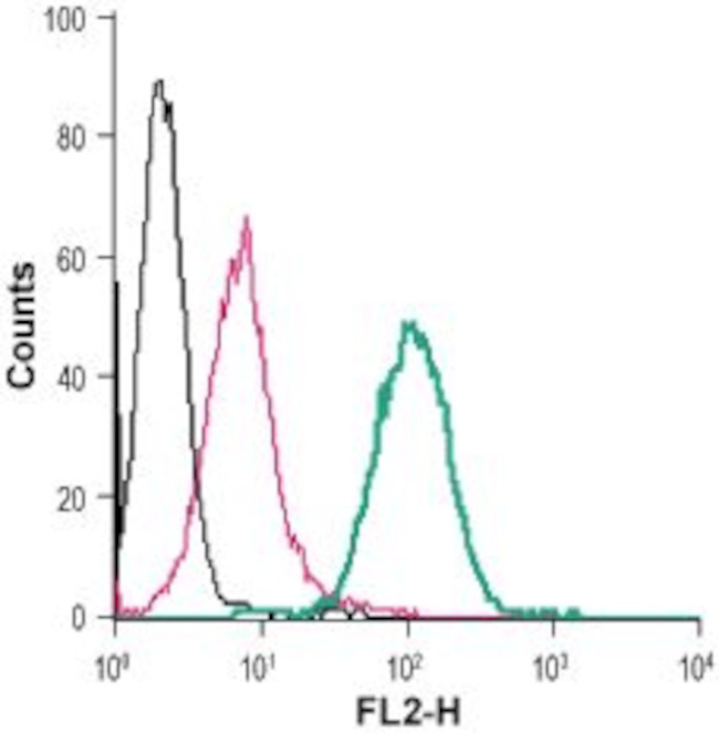 P2X7 Receptor (extracellular) Antibody in Flow Cytometry (Flow)