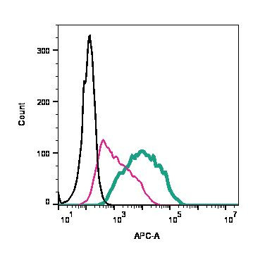 P2X1 Receptor (extracellular) Antibody in Flow Cytometry (Flow)